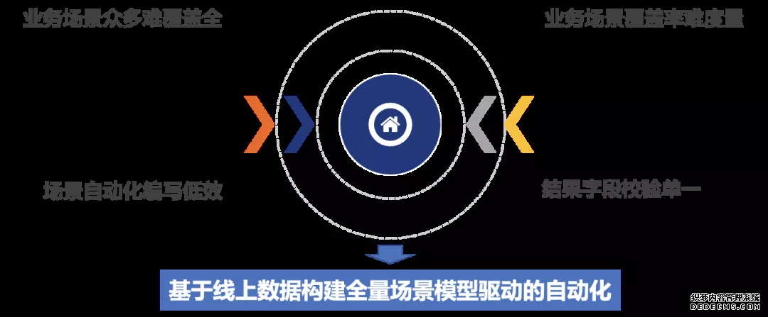 場景模型驅動自動化測試在（zài）盒馬的探索及實踐(圖3)