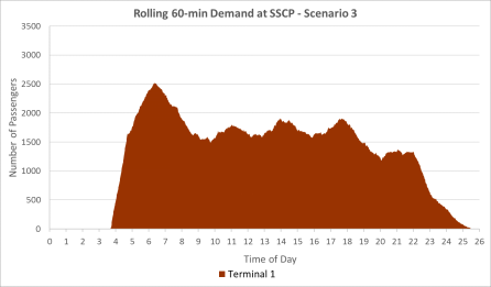 離散事件仿真模型在機場（chǎng）航站樓設計中的應用(圖4)