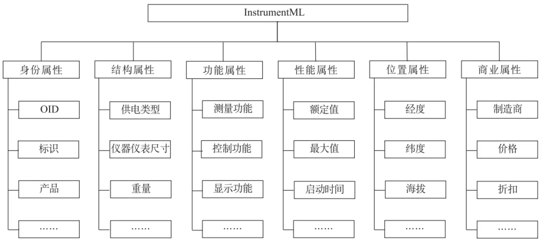 產業互聯網四（sì）層進階模型(圖6)