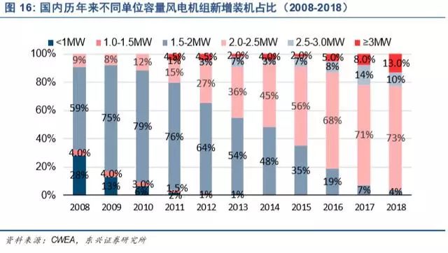新能源發電及新能源汽車行業深度報告(圖19)