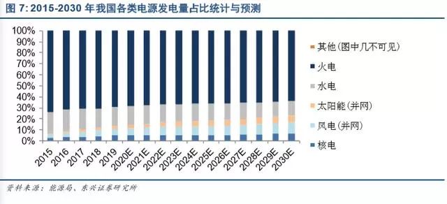 新能源發電及新能源汽車行業深度報告(圖8)