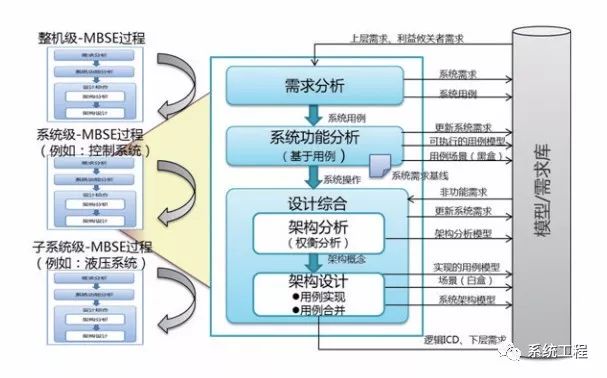 基於模型的係統工程在航空發動機控製設計中(zhōng)的(圖2) 基於模型的係統(tǒng)工程在航空發動機控製設計中的(圖(tú)2)