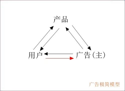 用最簡模型，看廣告（gào）出路(圖3)