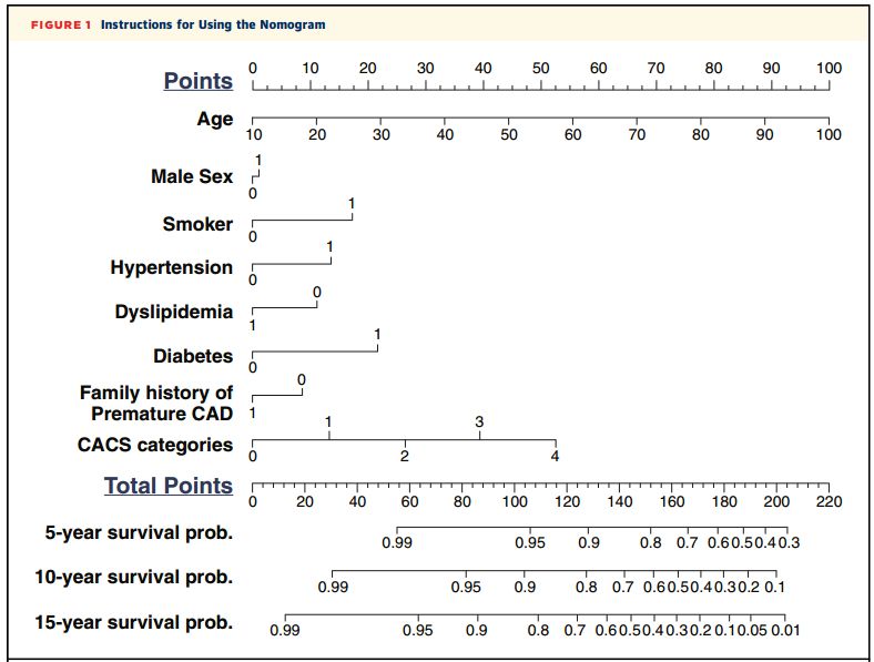 教你用R畫列線圖，形（xíng）象展示預測模型的結果(圖1)