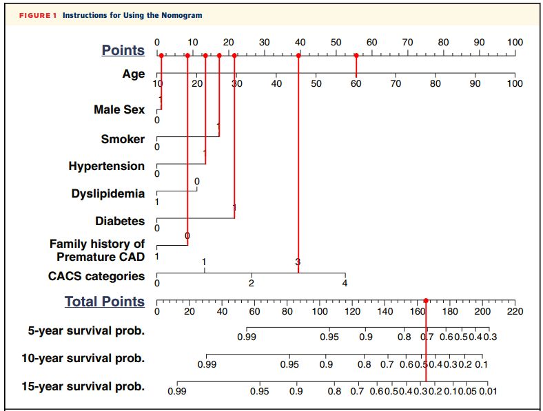 教你用R畫列線圖，形象（xiàng）展示預測（cè）模型的結果(圖3)