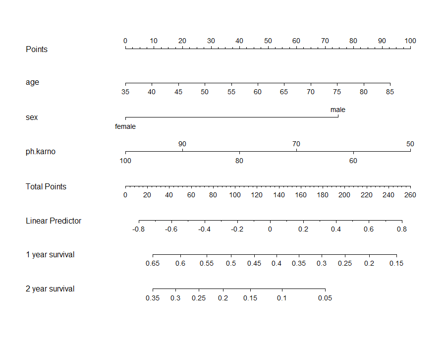 教你用R畫列線（xiàn）圖，形象展示預測模（mó）型的結（jié）果(圖8)